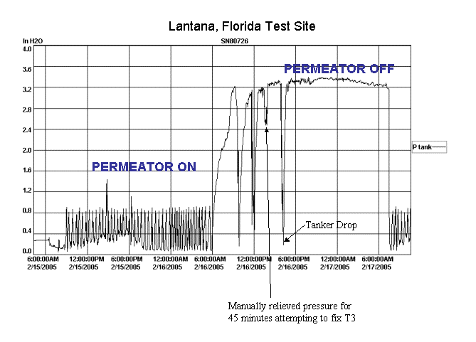 PERMEATOR On vs Off Graph